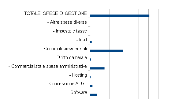 grafico