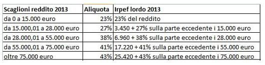 scaglioni-irpef