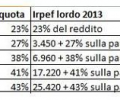 Quanto costa aprire e mantenere una partita IVA